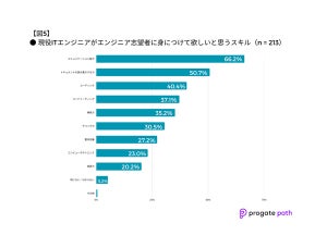 現役ITエンジニアがエンジニア志望者に身に付けてほしいスキルは？