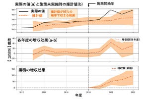 NECと豊中市、EBPMの実証実験で2億円の固定資産税増収効果を確認