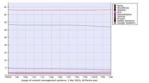 3月Webサイト向けCMSシェア、CMSを使っていないサイトが微減