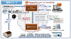 NTTテレコン、マルチテナント型クラウドサービスでガス事業者を支援