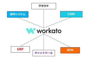 TIS、Workatoを利用してバックオフィス業務の効率化を支援する新サービス