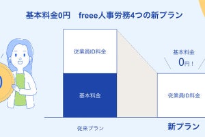 freee、給与計算ソフトの基本料金を無料に‐「2024年問題」解決を後押し