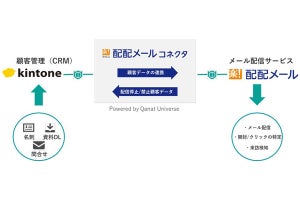 ラクス、「配配メール」と「kintone」を連携‐CSVデータ出力が不要に