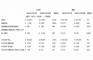 米デル・テクノロジーズが通年の業績を発表 - 過去最高の売上高と利益