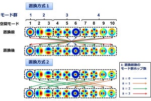 NTT、10空間モード多重信号の光増幅中継で1300kmの長距離伝送に成功