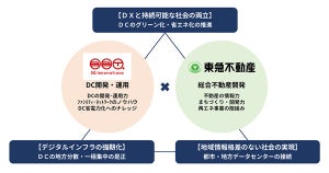 ブロードバンドタワー×東急不動産、データセンター事業領域で包括業務連携