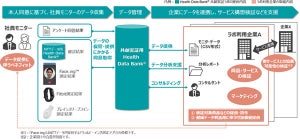 NTTデータ、600人分の健康データを活用可能な「共創実証ラボ」を開設