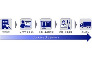 NEC、オフィスフロア集約移転サポートサービスを提供開始