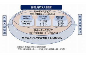 サッポロ、DX・IT人財育成プログラム対象を店舗スタッフなど昨年の1.5倍に