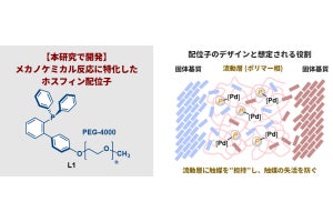 北大、「メカノケミカルクロスカップリング反応」用の高活性触媒を開発