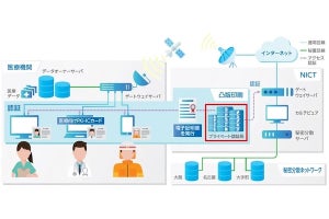 凸版×NICT、耐量子計算機暗号（PQC）に対応したプライベート認証局を構築