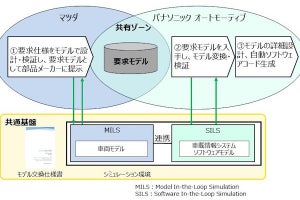 パナソニック、マツダと共創でソフトウェア開発の新プロセスを確立