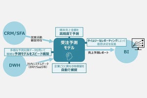 日立Sol、受注予測モデルを生成する「AI売上予測ソリューション」