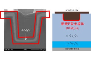 FLOSFIAなど、新たなP型半導体「酸化イリジウムガリウム」の量産課題を解消