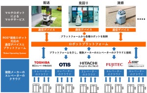 KDDIとエレベーターメーカー5社が接続試験の開始について合意