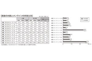 2024年卒の採用の面接形式は「対面のみ」の企業が27.4％で最多- 学情が調査