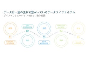 データ活用を取り巻くテクノロジートレンドとデータ戦略 - 前編