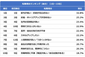 転職理由ランキング2022、前回から順位を6位あげた転職理由は? doda調査