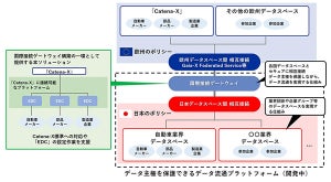 自動車関連企業とCatena-Xの接続を実現するソリューションβ版、NTT Comら