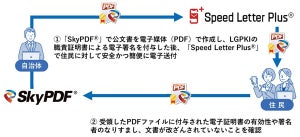 凸版印刷×スカイコム、PDF活用して通知物の自治体DX支援に向けて協業開始