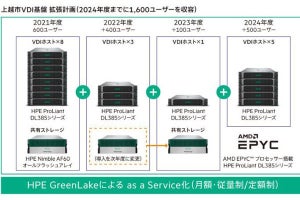 新潟県上越市、VDI基盤にHPE GreenLake Edge-to-Cloudプラットフォームを採用