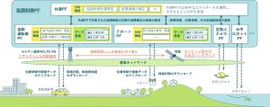 自動運転車とドローンを統合管理するラストワンマイル物流実証に成功