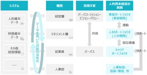 TISが「人的資本経営実践サービス」を開始、人材の持続的な成長を支援