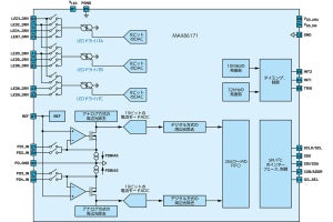 将来にわたって利用できるシステムを実現できるポイントオブケア向け光レシーバIC技術