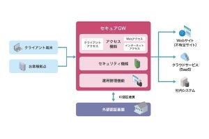 インテック、SASE機能を追加した「統合型セキュアネットワークサービス」を提供