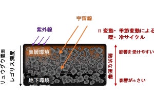 北大など、リュウグウ試料から地球生命が持つ核酸塩基「ウラシル」を検出