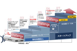 日立系、社員2名1チームでスタートアップを創出する社内制度を開始