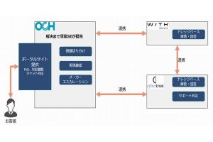 サイバートラスト×WithSecure ×OCH、Linuxからエンドポイントまで保護するサービス