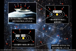 東大、年間約10万個の粒子がほかの惑星系から地球に降り注いでいると推定