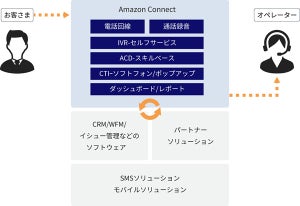 KDDI、AWSのコンタクトセンターサービス「Amazon Connect」を提供開始