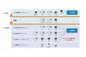 マクニカ、製造業向けIT・OT・IoTデバイスのアセスメントサービス提供