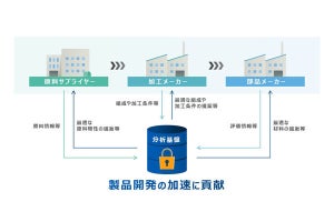 旭化成とNEC、秘密計算技術を活用したデータ連携・分析基盤を構築