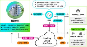 富士通、医療分野のデータ活用を促進するクラウド型プラットフォームを開発