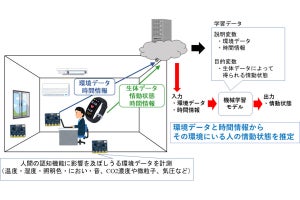 千葉大、室内環境データから心の状態を高精度で推定するシステムを開発