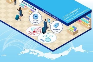 日立×ANA、空港ギフトショップ来店時の顔認証でマイルが貯まる実証開始