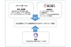 zero to one×東北電力、DX人材の育成に向けたオンライン教材を共同開発