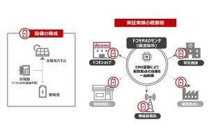 ドコモ、県域レベルの仮想発電所の実証実験‐燃料価格の高騰に対応