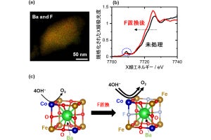 東北大、ペロブスカイト酸化物へのフッ化物置換で性能の1桁向上に成功　