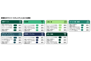 事後対応型のセキュリティアプローチがビジネス発展を阻害 - ウィズセキュア