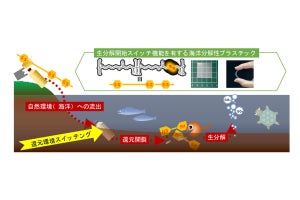 群馬大、生分解開始スイッチ機能を有する海洋分解性プラスチックを開発