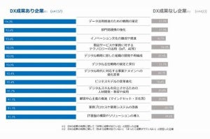 DXに着手している企業は84％、「全社変革期」に突入 - 電通デジタル