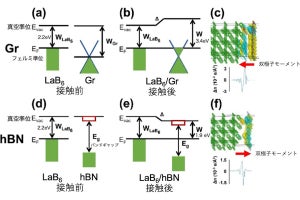 六ホウ化ランタンの電子放出量を約7倍に増大させるコーティング技術を東北大などが開発