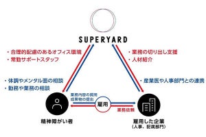 三井不動産×博報堂、精神障がい者の雇用拡大を支援する新会社を設立