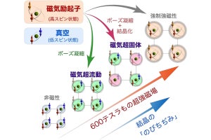 電通大など、1000テスラ級の超強磁場中でコバルト酸化物結晶の伸縮を確認