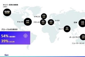 2022年のサイバー犯罪被害総額は前年比330%増の約1045億円- ノートン調査