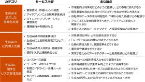 生成AIの利活用を支援するコンサルサービスを開始、PwC Japan